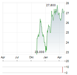COPT DEFENSE PROPERTIES Aktie Chart 1 Jahr