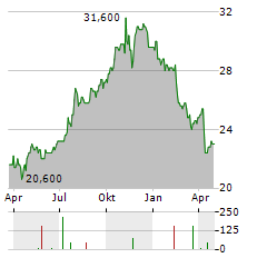 COPT DEFENSE PROPERTIES Aktie Chart 1 Jahr