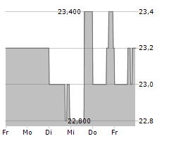 COPT DEFENSE PROPERTIES Chart 1 Jahr