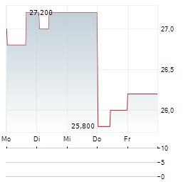 COPT DEFENSE PROPERTIES Aktie 5-Tage-Chart