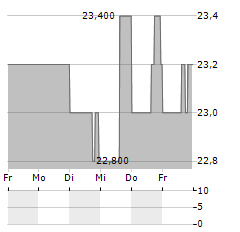 COPT DEFENSE PROPERTIES Aktie 5-Tage-Chart