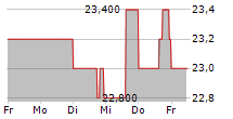 COPT DEFENSE PROPERTIES 5-Tage-Chart