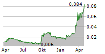 CORA GOLD LIMITED Chart 1 Jahr