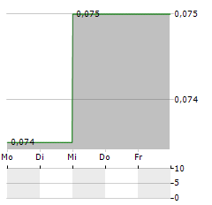 CORA GOLD Aktie 5-Tage-Chart