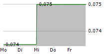 CORA GOLD LIMITED 5-Tage-Chart