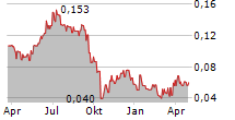 CORAL PRODUCTS PLC Chart 1 Jahr