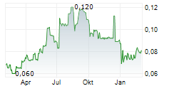 CORAL PRODUCTS PLC Chart 1 Jahr
