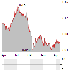 CORAL PRODUCTS Aktie Chart 1 Jahr