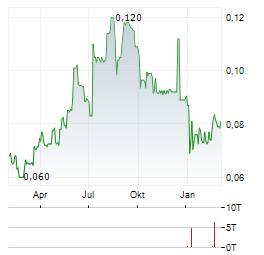 CORAL PRODUCTS Aktie Chart 1 Jahr