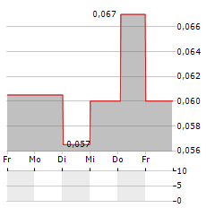 CORAL PRODUCTS Aktie 5-Tage-Chart