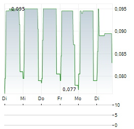 CORAL PRODUCTS Aktie 5-Tage-Chart