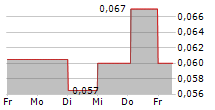 CORAL PRODUCTS PLC 5-Tage-Chart