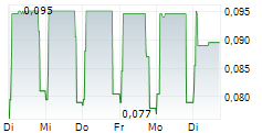 CORAL PRODUCTS PLC 5-Tage-Chart