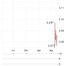 CORAZON MINING Aktie Chart 1 Jahr
