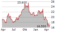 CORBION NV ADR Chart 1 Jahr