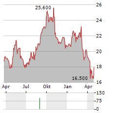 CORBION NV ADR Aktie Chart 1 Jahr