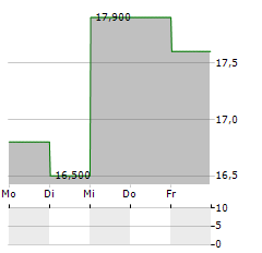 CORBION NV ADR Aktie 5-Tage-Chart