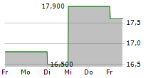 CORBION NV ADR 5-Tage-Chart