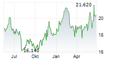 CORBION NV Chart 1 Jahr