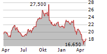 CORBION NV Chart 1 Jahr