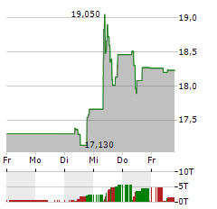 CORBION Aktie 5-Tage-Chart