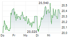CORBION NV 5-Tage-Chart