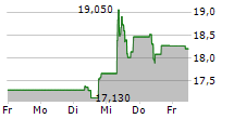 CORBION NV 5-Tage-Chart