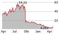 CORBUS PHARMACEUTICALS HOLDINGS INC Chart 1 Jahr