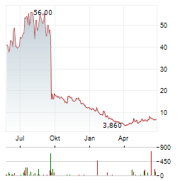 CORBUS PHARMACEUTICALS Aktie Chart 1 Jahr