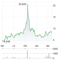 CORBUS PHARMACEUTICALS Aktie Chart 1 Jahr