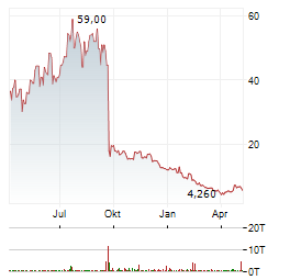 CORBUS PHARMACEUTICALS Aktie Chart 1 Jahr