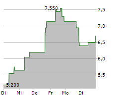 CORBUS PHARMACEUTICALS HOLDINGS INC Chart 1 Jahr