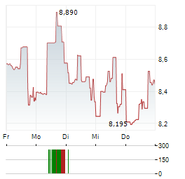 CORBUS PHARMACEUTICALS Aktie 5-Tage-Chart
