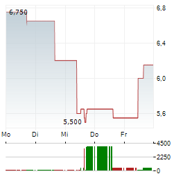 CORBUS PHARMACEUTICALS Aktie 5-Tage-Chart