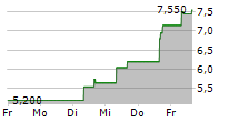 CORBUS PHARMACEUTICALS HOLDINGS INC 5-Tage-Chart