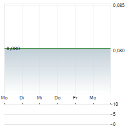 CORCEL EXPLORATION Aktie 5-Tage-Chart