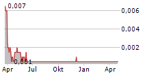 CORCEL PLC Chart 1 Jahr