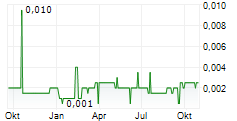 CORCEL PLC Chart 1 Jahr