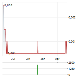 CORCEL Aktie Chart 1 Jahr