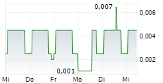CORCEL PLC 5-Tage-Chart