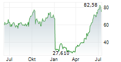 CORCEPT THERAPEUTICS INC Chart 1 Jahr