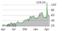 CORCEPT THERAPEUTICS INC Chart 1 Jahr