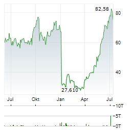 CORCEPT THERAPEUTICS Aktie Chart 1 Jahr