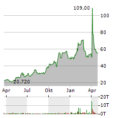 CORCEPT THERAPEUTICS Aktie Chart 1 Jahr