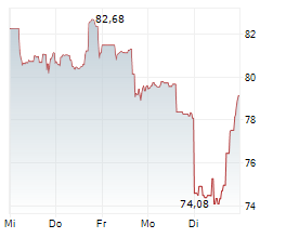 CORCEPT THERAPEUTICS INC Chart 1 Jahr