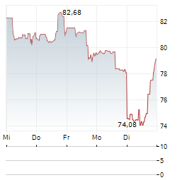 CORCEPT THERAPEUTICS Aktie 5-Tage-Chart