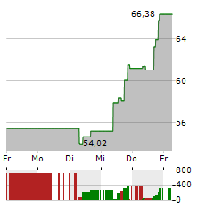 CORCEPT THERAPEUTICS Aktie 5-Tage-Chart