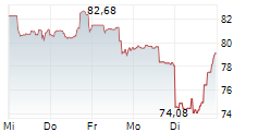 CORCEPT THERAPEUTICS INC 5-Tage-Chart