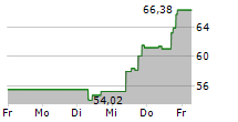 CORCEPT THERAPEUTICS INC 5-Tage-Chart