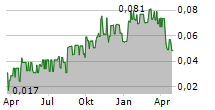 CORDEL GROUP PLC Chart 1 Jahr